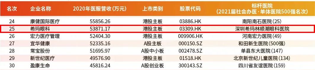 惠州?，斞劭疲合，斞劭茦s登“2021上市醫(yī)療服務企業(yè)80強”第25位！