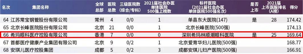 惠州?，斞劭疲合，斞劭茦s登“2021上市醫(yī)療服務企業(yè)80強”第25位！