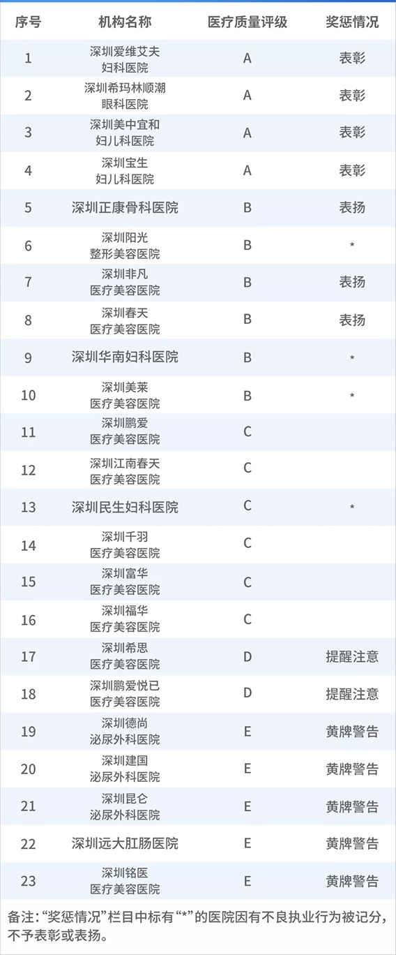 深圳?，斞劭茦s獲2018年度醫(yī)療服務(wù)質(zhì)量A級(jí)單位1