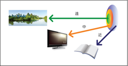 老花眼,老年眼病,老花鏡,惠州?，斞劭漆t(yī)院